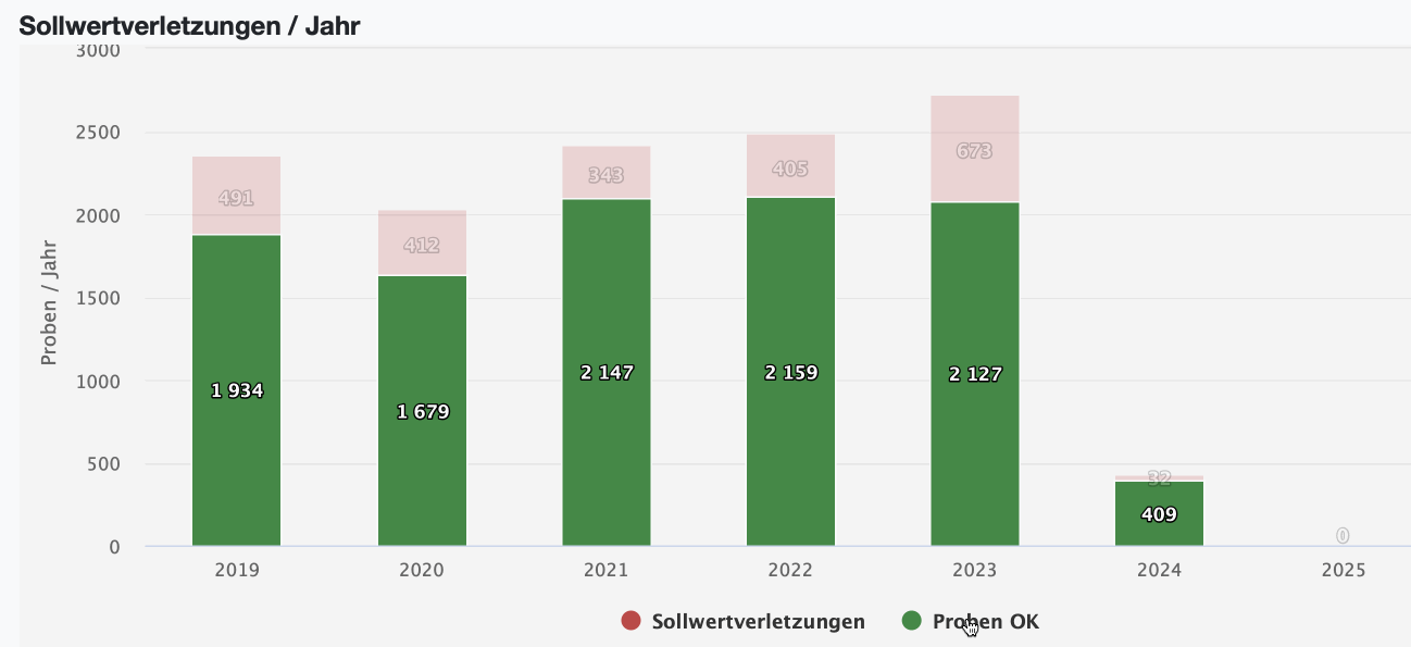 Statistiken, Monitoring und Trending mit LIMS