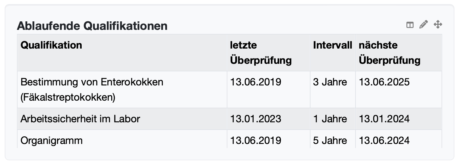 Ablaufende Qualifikationen und QM-Aufgaben im Blick behalten