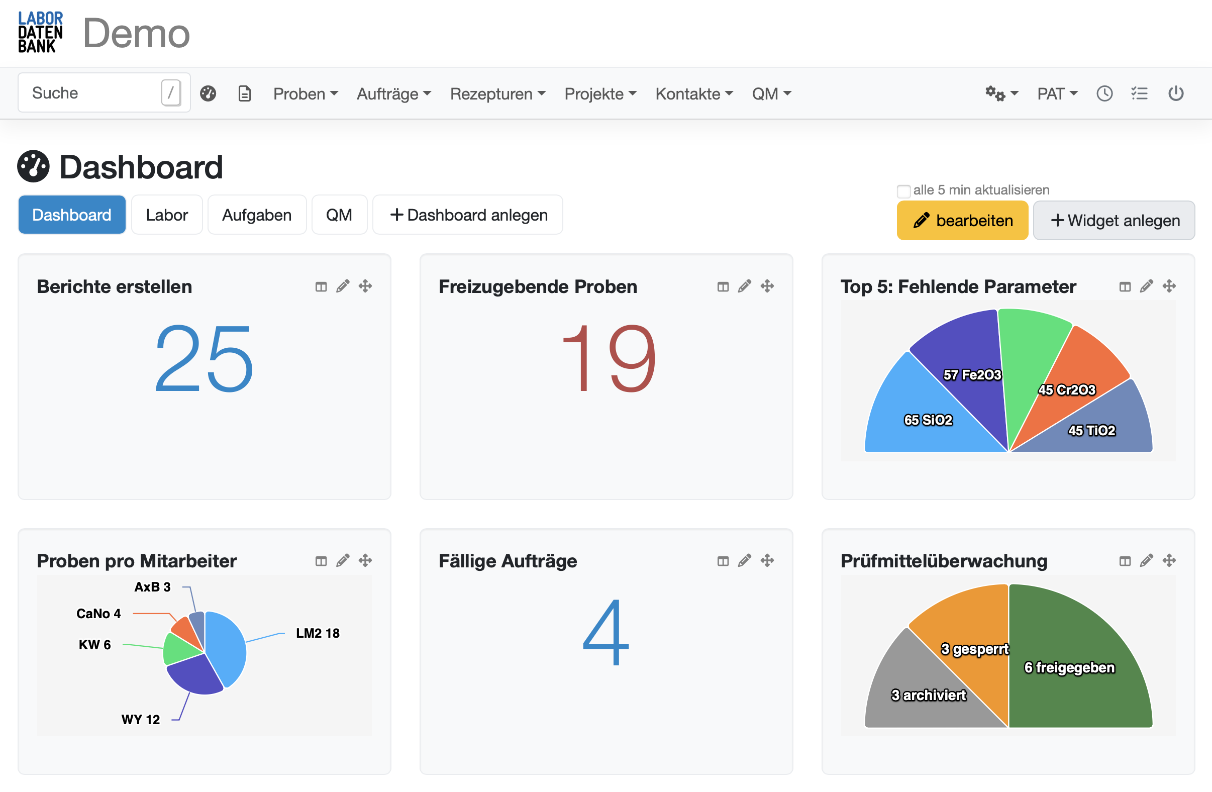 Labor Dashboard im Labordatenbank LIMS