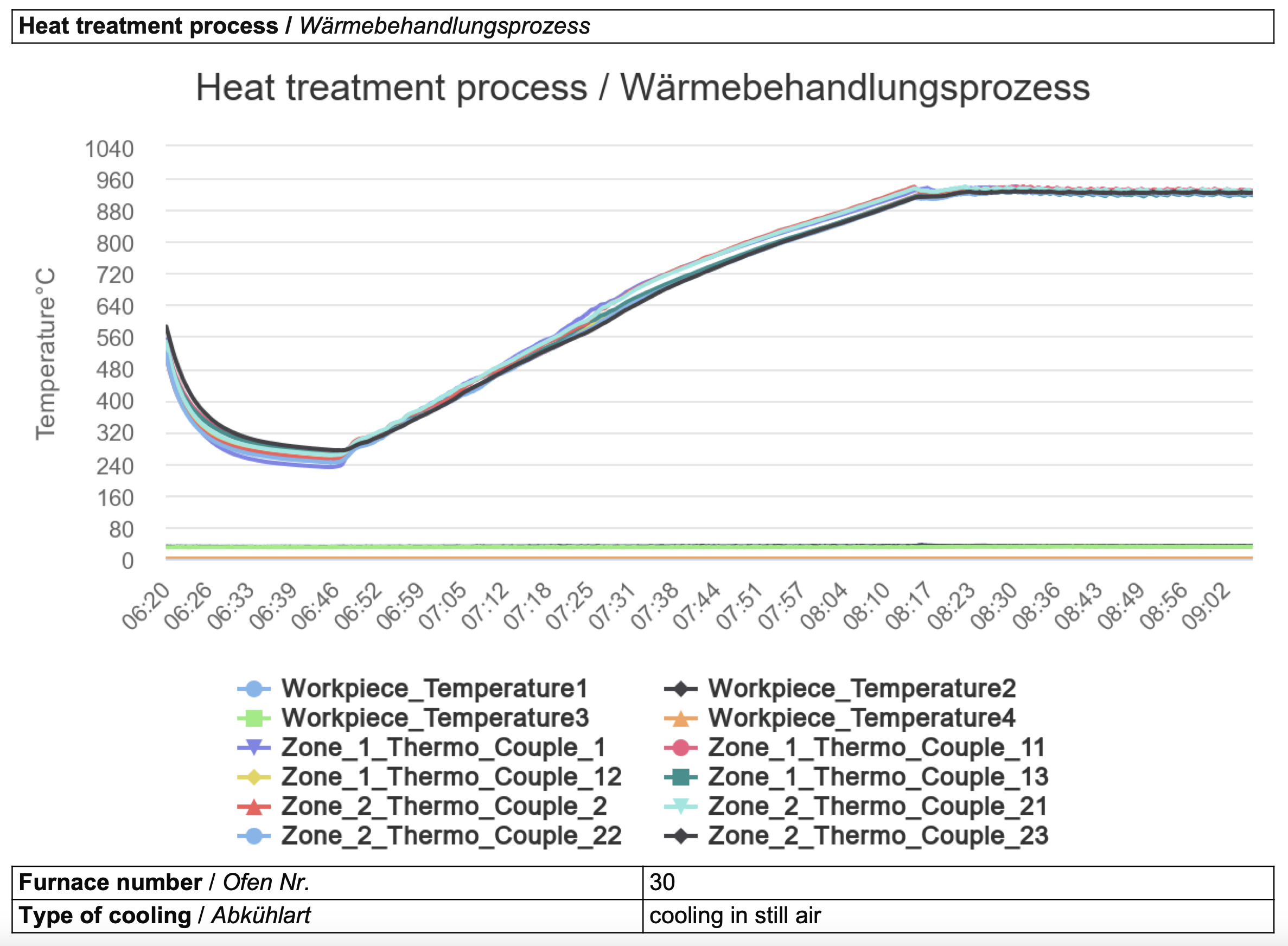 Labor-Berichte mit Verlauf und Diagrammen
