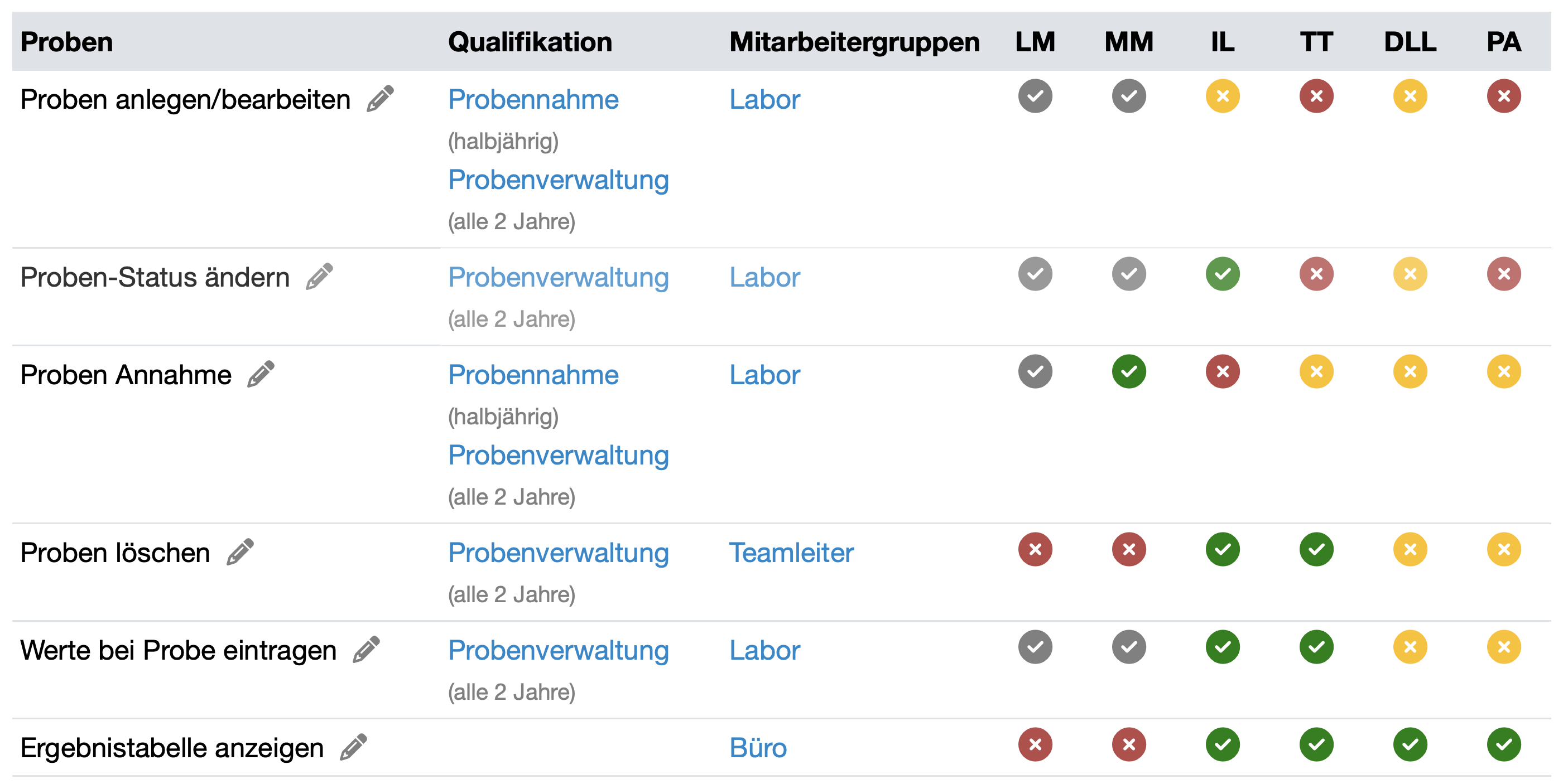 Qualifikation für Zugriffsrechte im LIMS