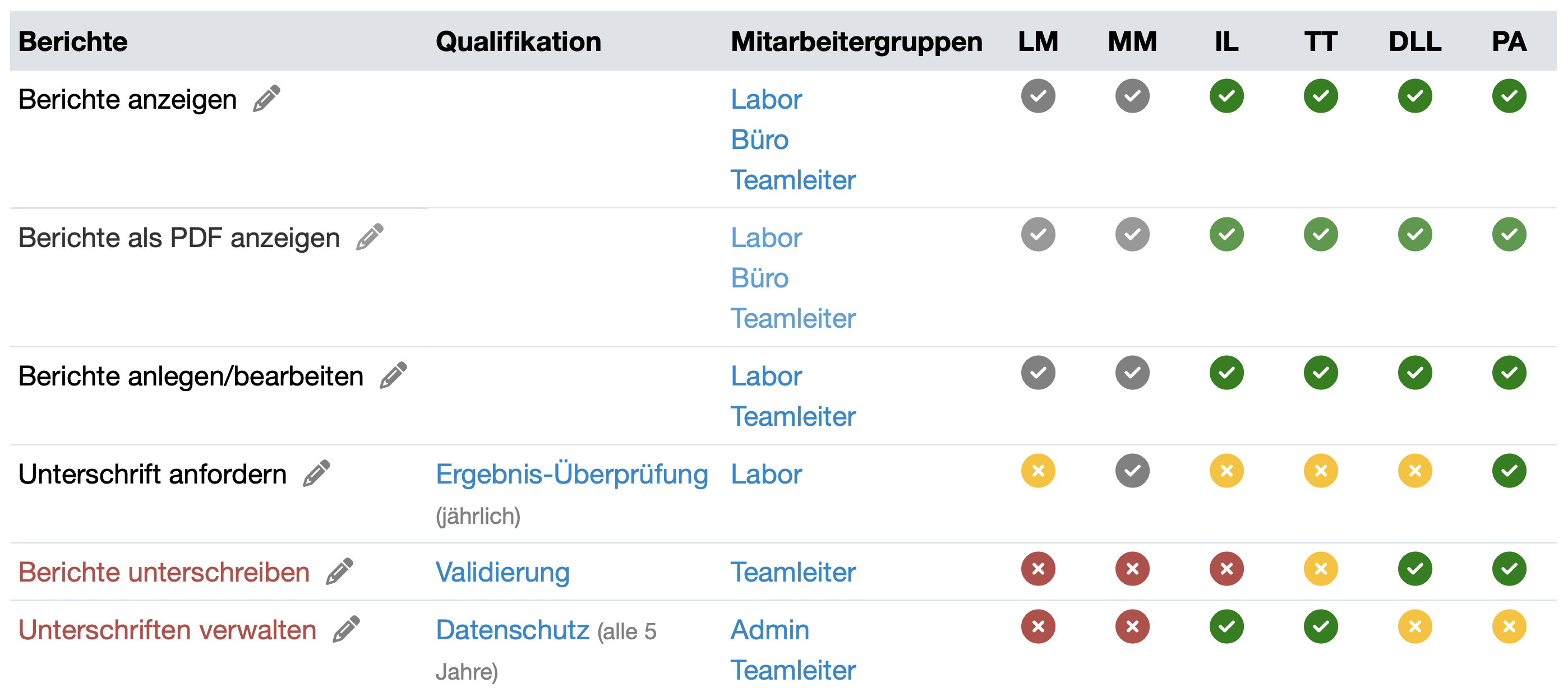 Kritische Zugriffsrechte besonders schützen