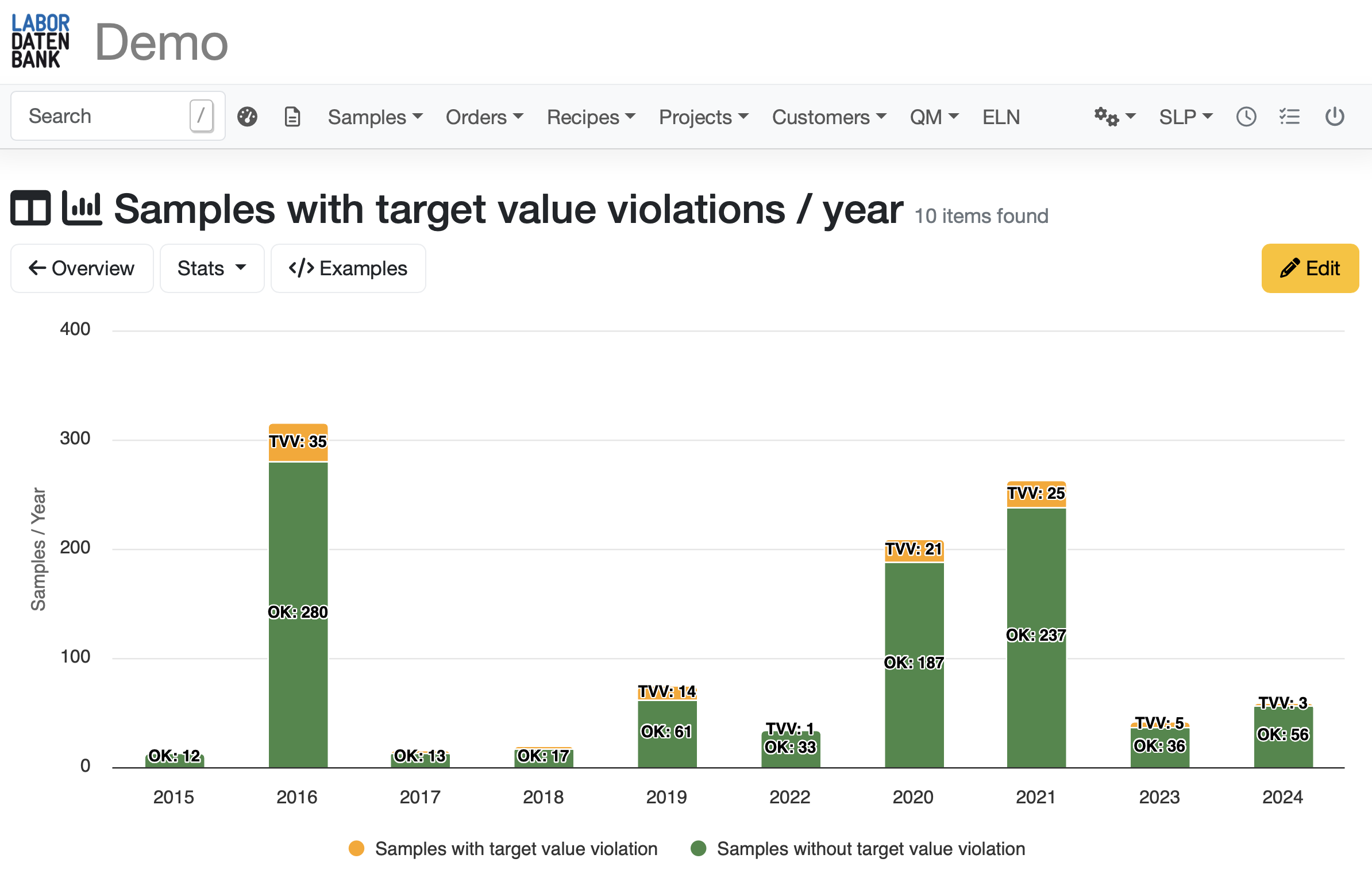 Labordatenbank LIMS für Qualitättsicherung, Forschung und Entwicklung
