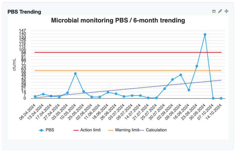 Statistiken, Monitoring und Trending mit LIMS
